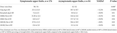 Use of hand hydraulic dynamometers as an overall evaluation of the upper-limb weakness in patients with thoracic outlet syndrome